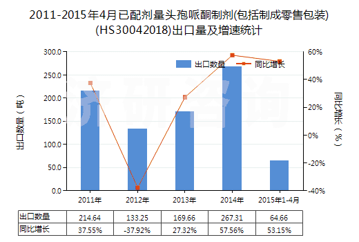 2011-2015年4月已配劑量頭孢哌酮制劑(包括制成零售包裝)(HS30042018)出口量及增速統(tǒng)計